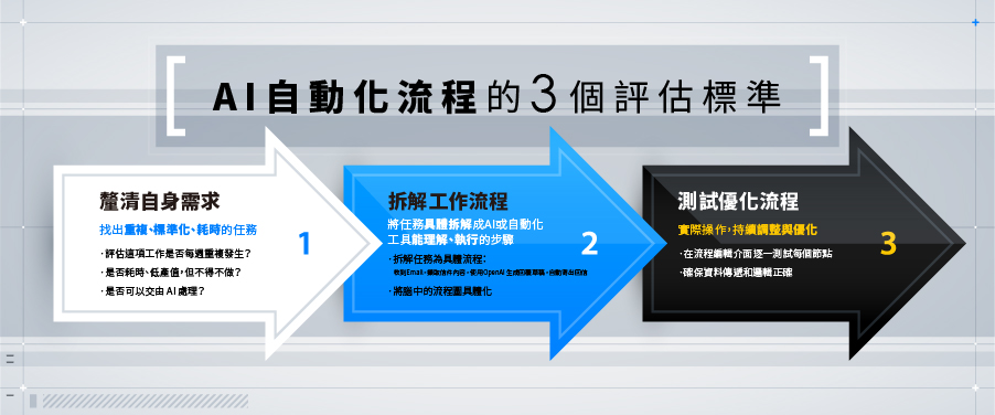 n8n 快速入門:AI 自動化流程的三個評估標準