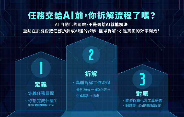 AI自動化任務拆解流程圖：定義、拆解、對應