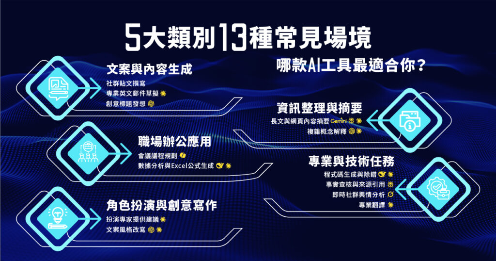 AI工具選擇指南:5大類別、13種常見應用場境