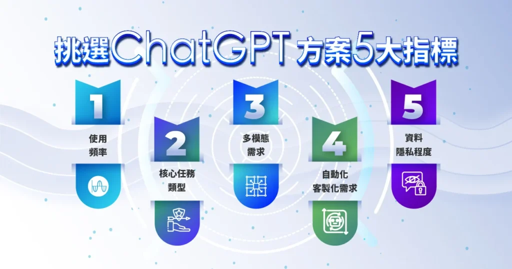 挑選最適合的ChatGPT方案5大評估指標，包括使用頻率、任務類型與隱私需求