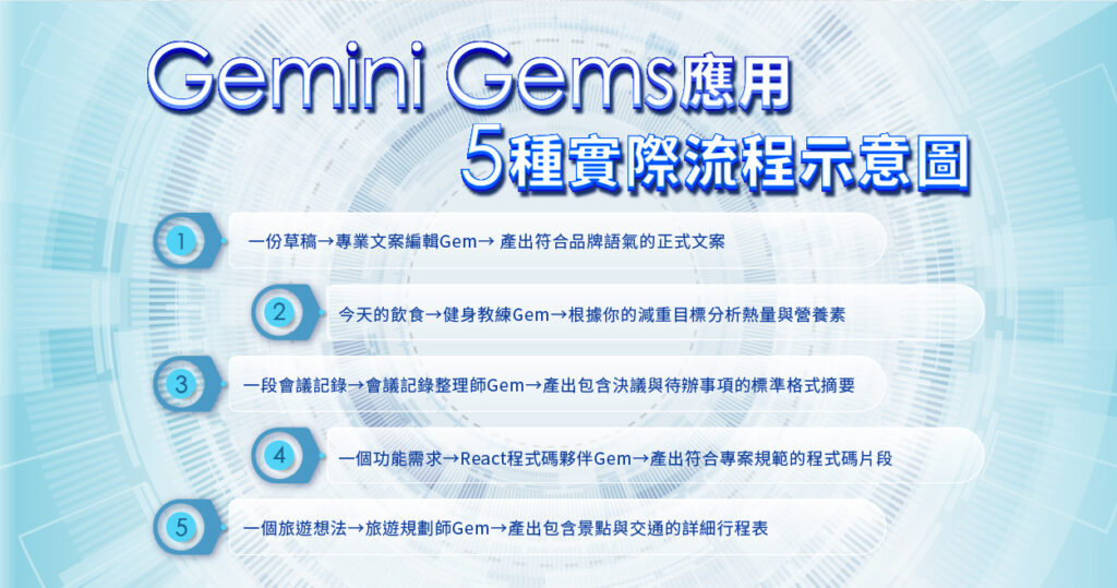 Gemini Gems 5 個實際流程示意圖