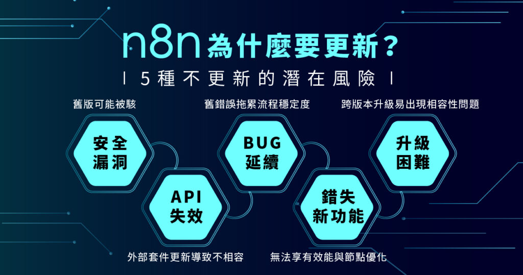 n8n 不更新的 5 大風險:安全漏洞、第三方 API 失效、Bug 延續、無法獲得新功能、升級難度累積
