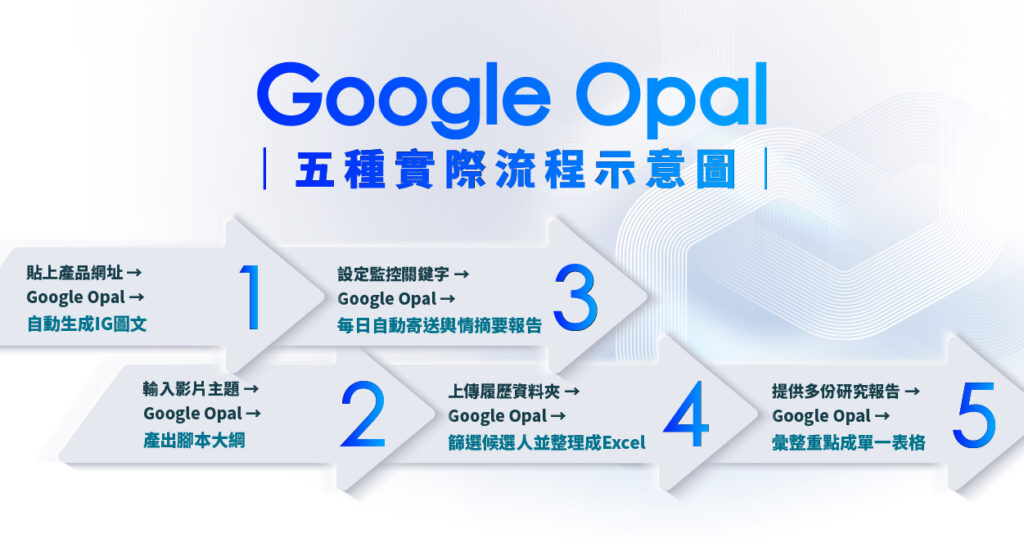 Google Opal五種實際流程示意圖