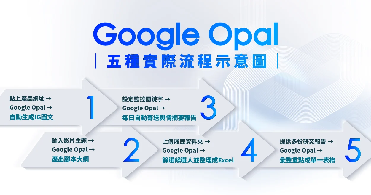 Google Opal五種實際流程示意圖