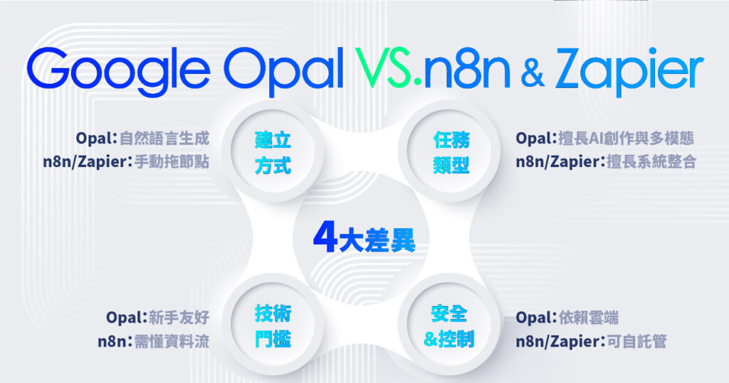 Google Opal 與 n8n、 Zapier 的 4 大差異比較