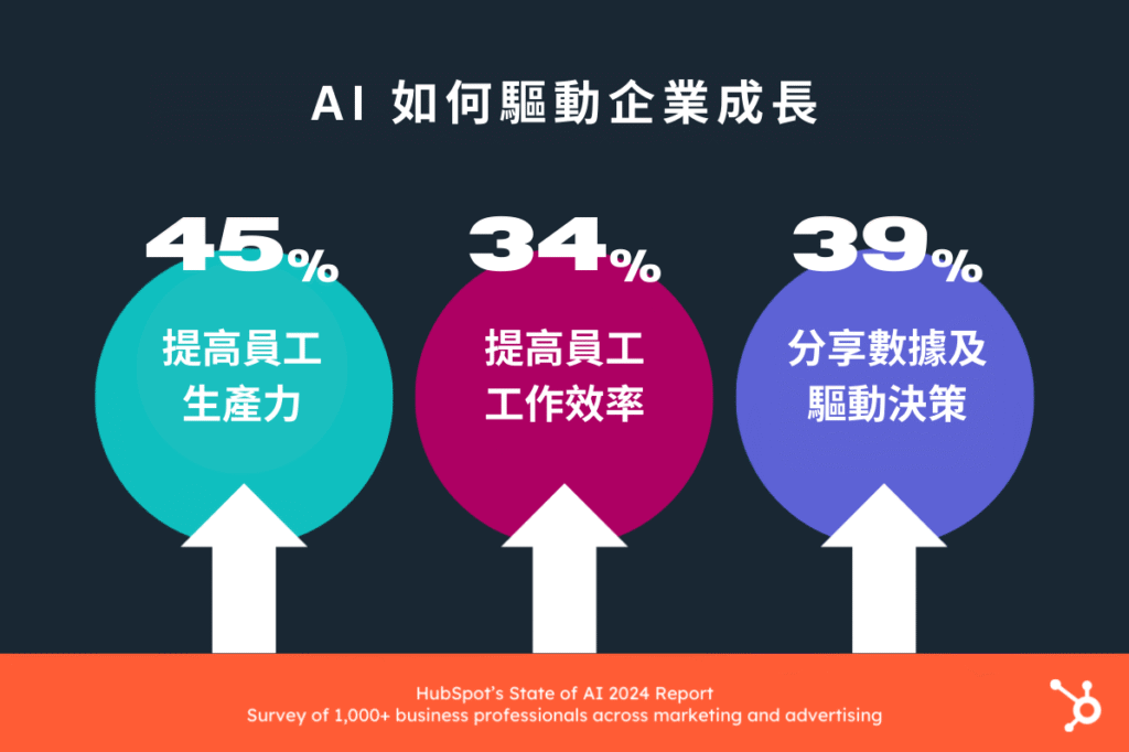 未來趨勢：AI與自動化助力內容營銷