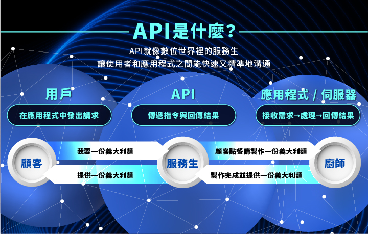 API 示意圖:用戶、API、應用程式