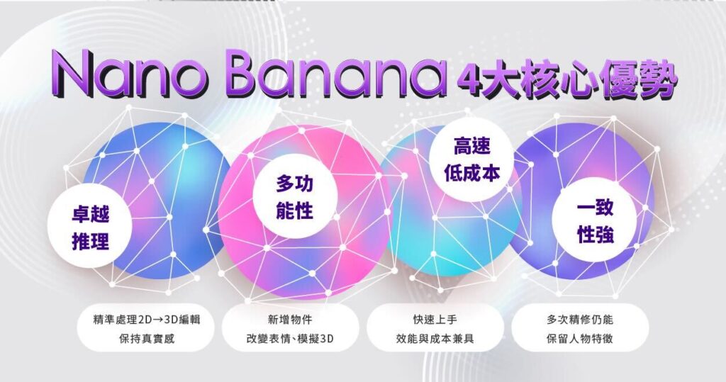 Nano Banana AI 影像模型 4 大優勢：推理、多功能、高速、一致性