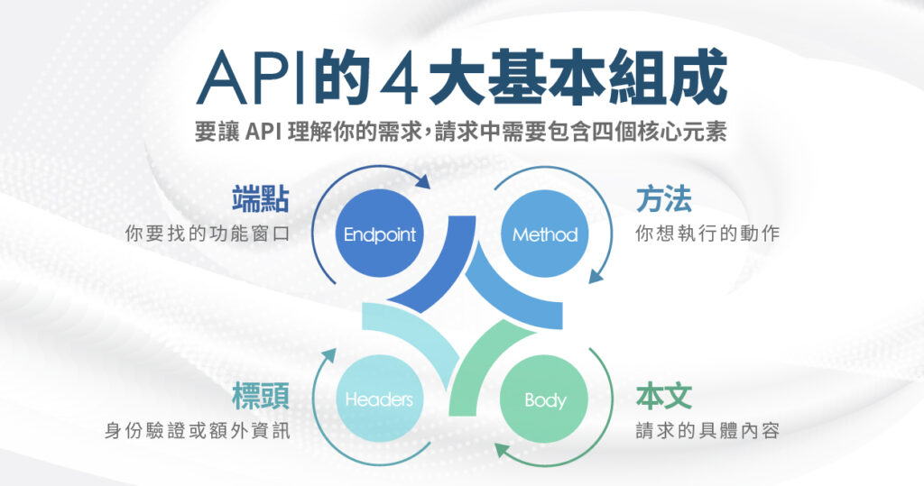 API 的 4 大基本組成:端點 Endpoint、方法 Method、標頭 Headers、本文 Body