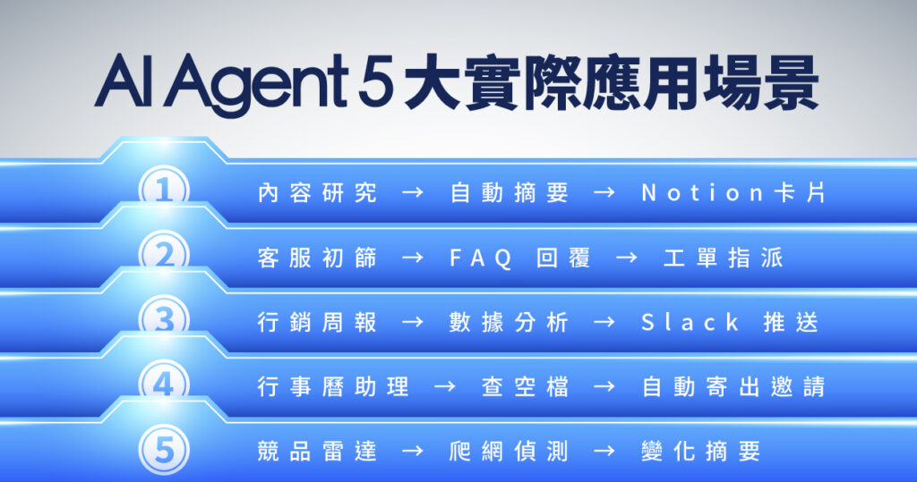 AI Agent 五大應用場景:內容研究、客服、自動化行銷、行事曆助理、競品監控