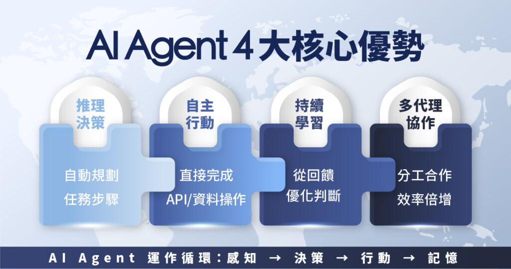 AI Agent 四大優勢:推理決策、自主行動、持續學習、多代理協作