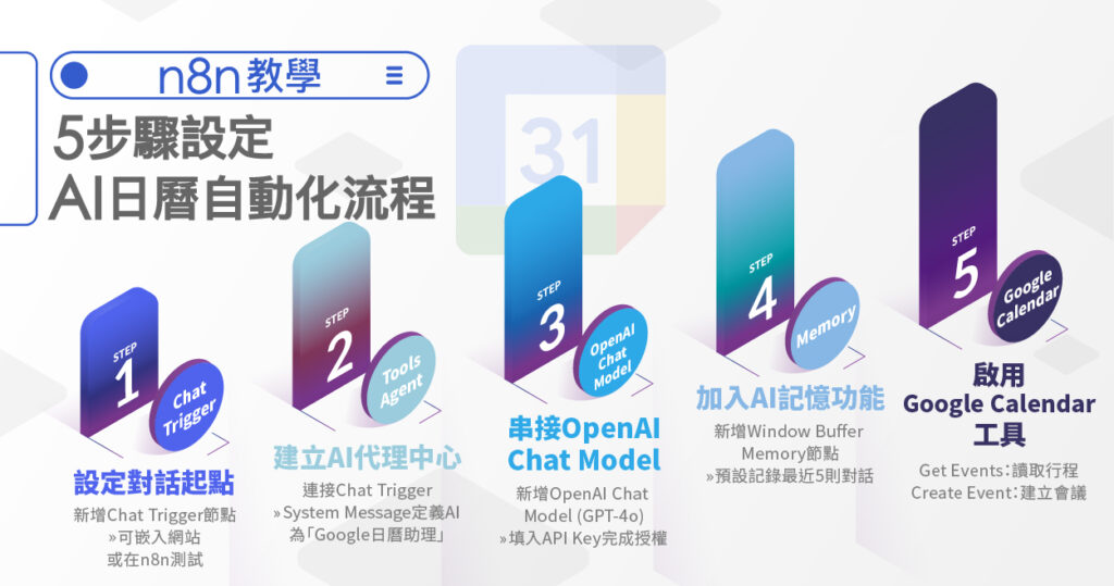 n8n 教學:5 步驟完成 AI 日曆助理,含 Chat Trigger、AI 代理、OpenAI、記憶體與 Google Calendar 串接