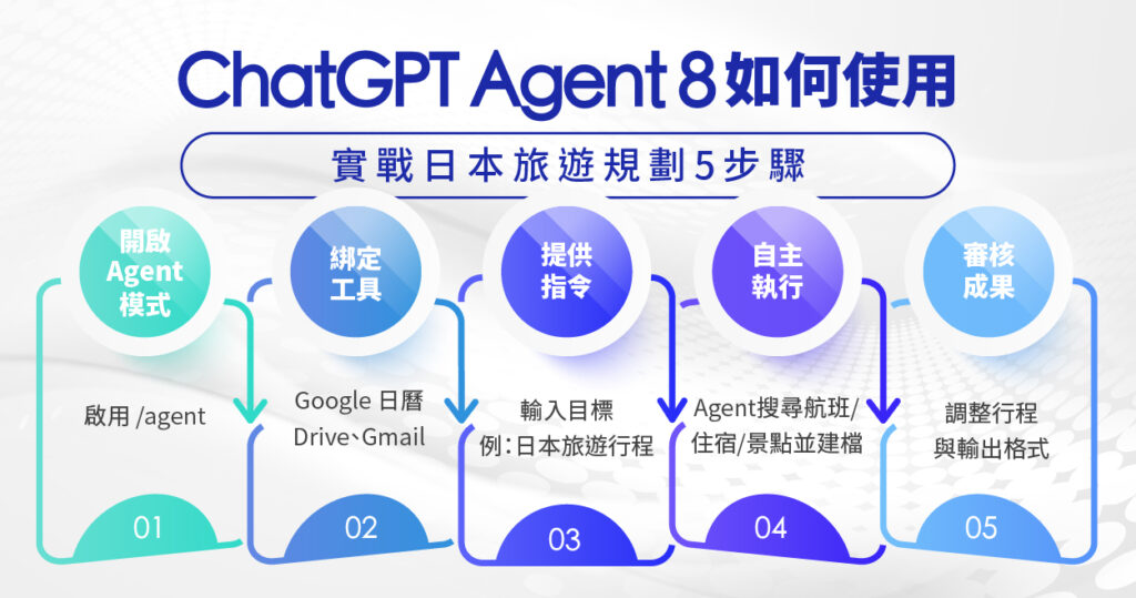 ChatGPT Agent 教學：如何用 Agent 規劃日本五天四夜旅遊行程（含航班、住宿、景點與文件輸出）
