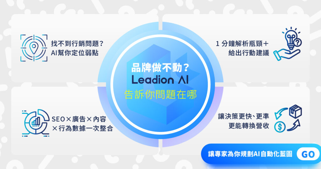 Leadion AI 解決品牌問題：數據分析、SEO 弱點診斷、AI 自動生成行銷優先事項