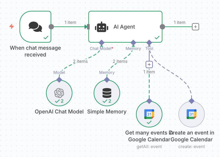 完整流程圖：用 n8n 測試日曆自動化工作流