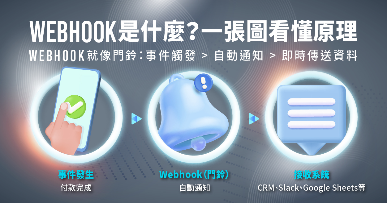 Webhook 示意圖:事件觸發、Webhook、通知接收系統