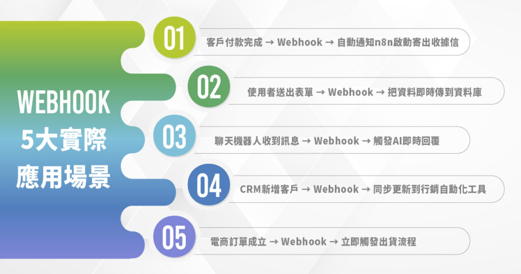 Webhook 5 大實際應用場景
