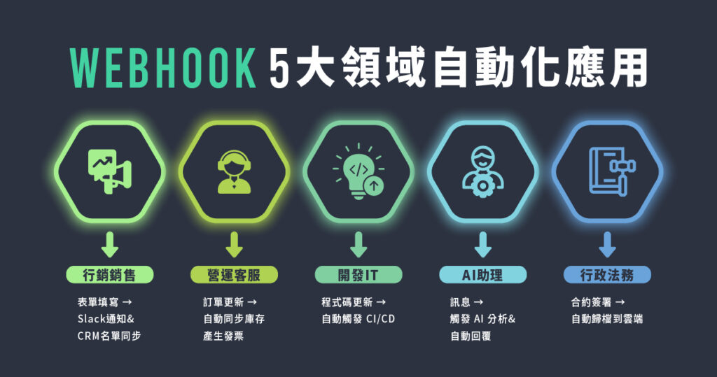 Webhook 五大應用案例:行銷、客服、IT、AI、法務