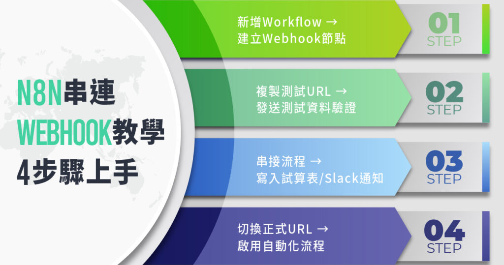 Webhook n8n Webhook 教學:建立節點、測試 URL、設計流程、啟用 Production URL,自動化工作流教學