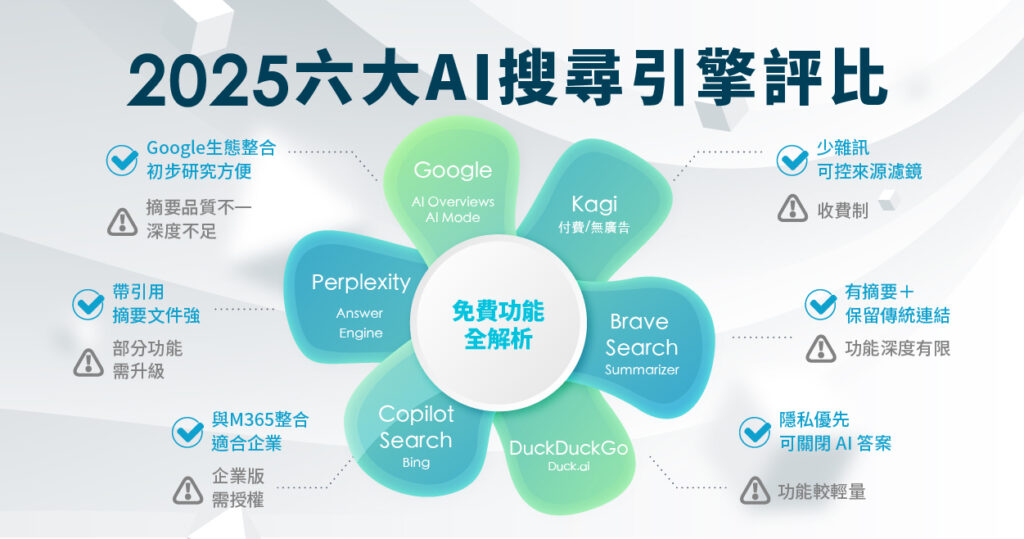 2025 六大 AI 搜尋引擎比較:Google、Perplexity、Copilot、Kagi、Brave、DuckDuckGo