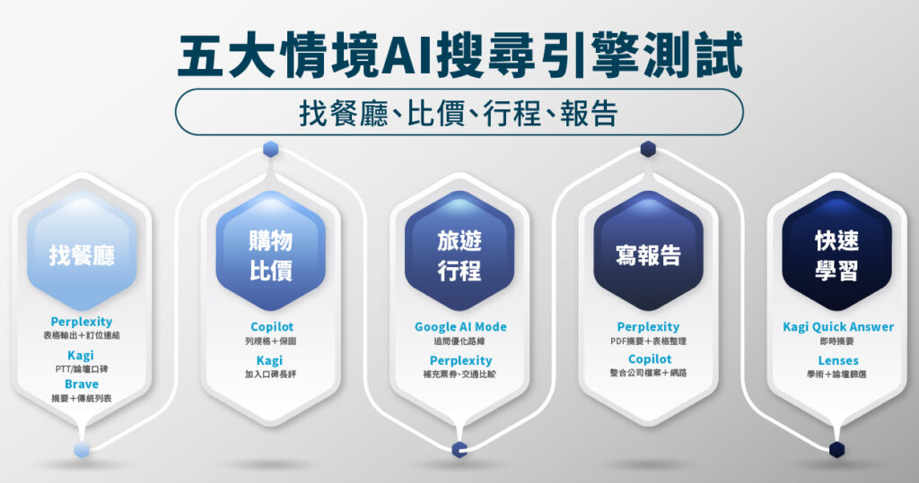 2025 AI 搜尋引擎實測:五大情境找餐廳、比價、行程、報告、學習