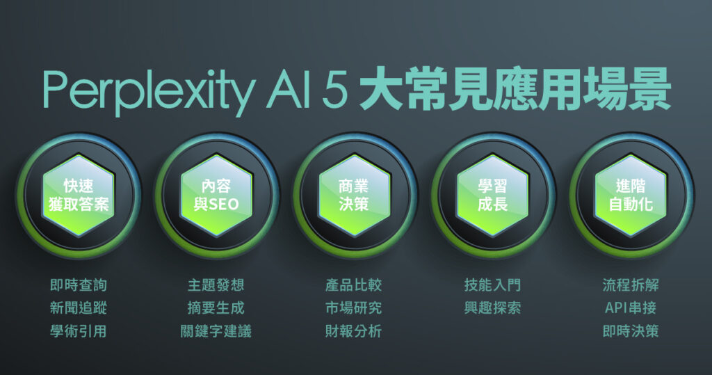 Perplexity AI 5 大應用場景:快速查詢、內容創作、商業分析、學習成長、自動化工作流程