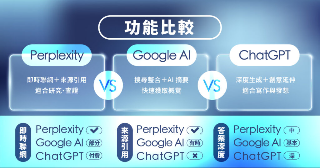Perplexity vs Google AI vs ChatGPT 功能比較圖:聯網、引用來源、答案深度、適合情境