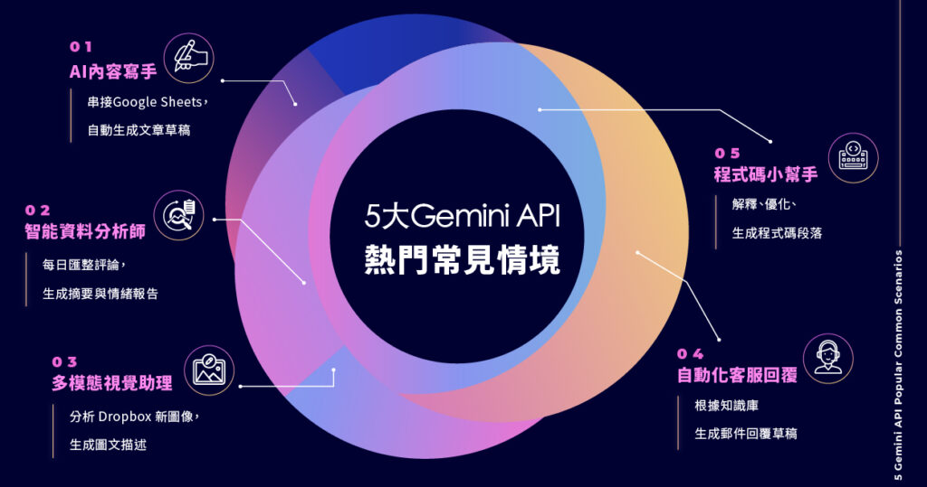 Gemini API 五大應用情境圖示：AI 內容寫手、資料分析、視覺助理、客服自動化、程式輔助