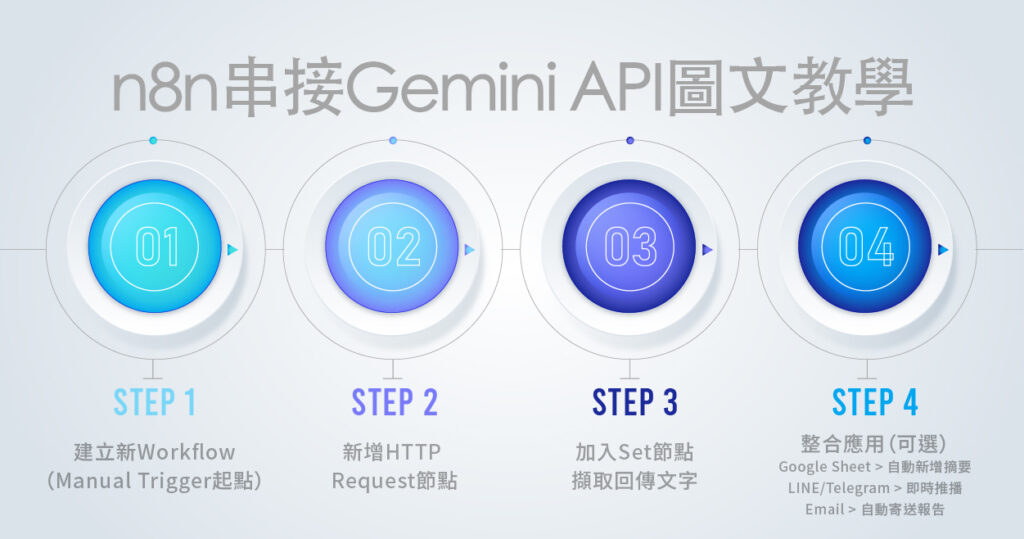 n8n 串接 Gemini API 圖文教學流程圖：建立 Workflow、設定 HTTP Request、擷取回傳、整合應用