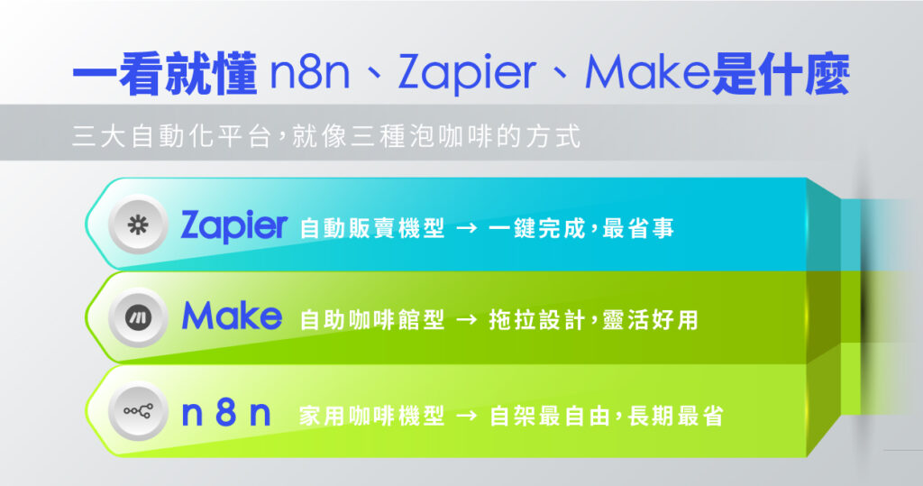 n8n、Zapier、Make 自動化平台差異圖示