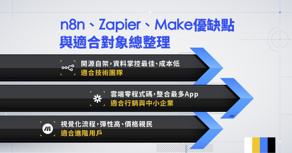 n8n、Zapier、Make 優缺點總整理：功能、成本與使用者對象完整比較