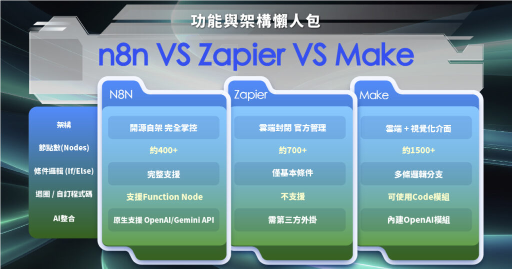 n8n、Zapier、Make 功能深度對比圖：架構控制權、節點數、AI 整合與條件邏輯完整比較