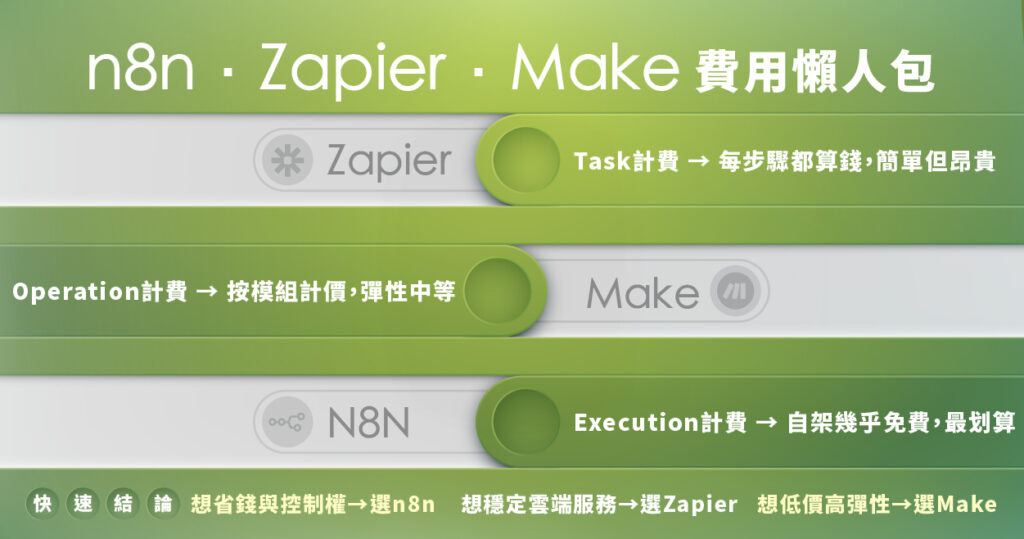 n8n、Zapier、Make 價格與計費方式比較：Task、Operation、Execution 成本差異與最省選擇