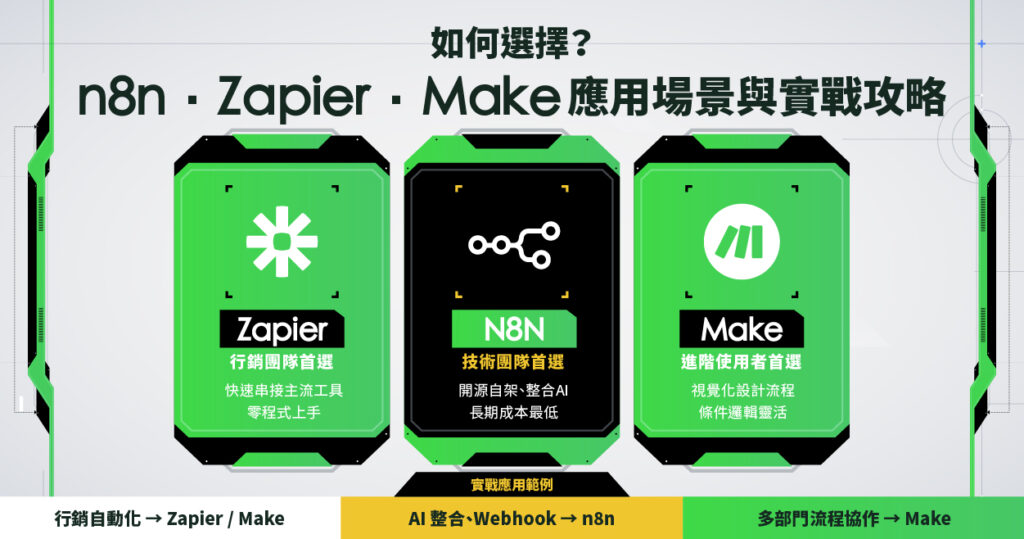 n8n、Zapier、Make 適用情境與實戰應用對比圖：行銷、AI、自動化流程完整指南