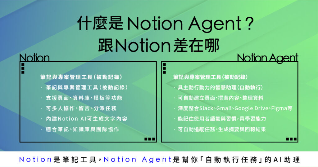 Notion 與 Notion Agent 功能對比圖:筆記管理 vs AI 自動化助理、自動生成內容與跨平台整合