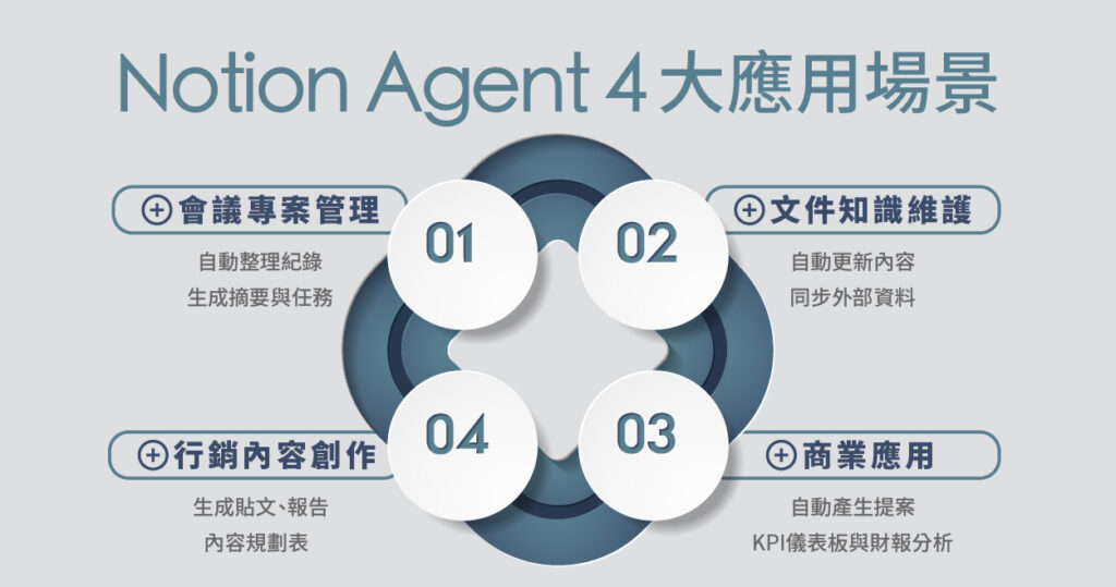 Notion Agent 四大應用場景:會議紀錄、內容生成、知識維護、商業應用