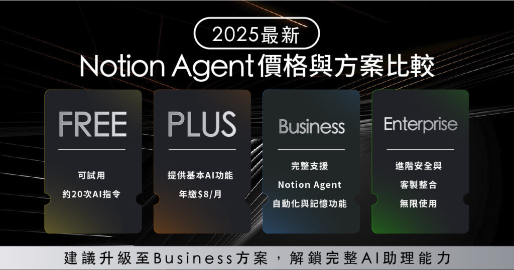 Notion Agent 價格方案比較圖:Free、Plus、Business、Enterprise 功能與費用差異
