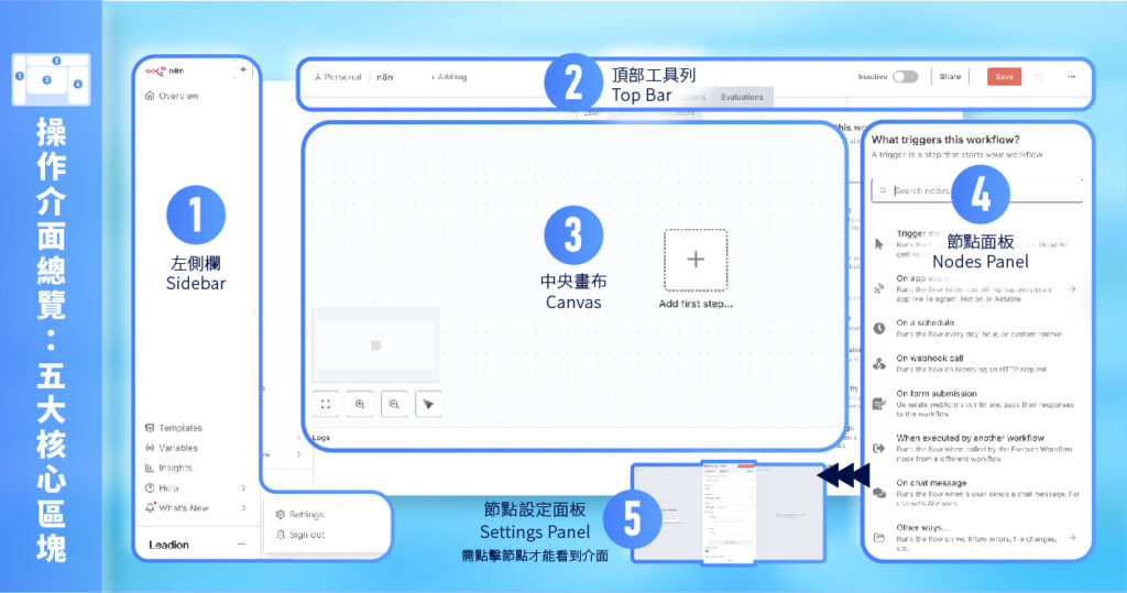 n8n 操作介面總覽圖解:五大核心區塊