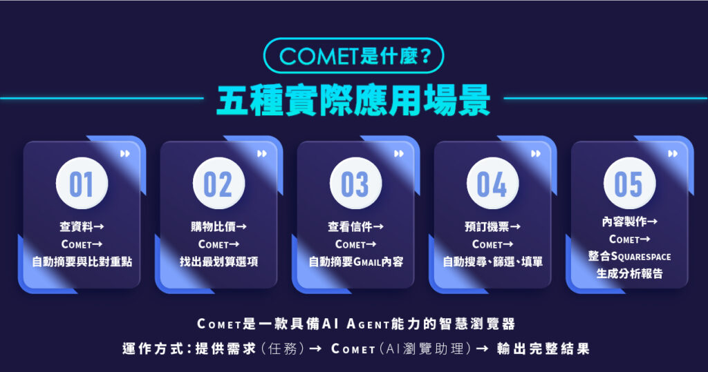 Comet 是什麼?AI Agent 能力的智慧瀏覽器、五種 Comet 實際應用場景