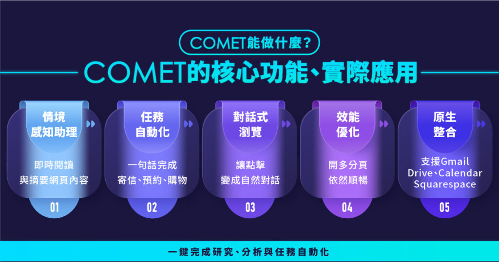Comet AI 瀏覽器功能介紹:AI 助理、自動化、整合 Gmail、Drive 與多平台應用