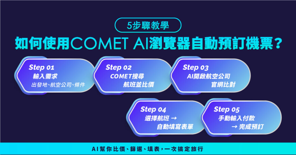 Comet AI 自動化教學圖:五步驟完成機票搜尋、比價與預訂流程
