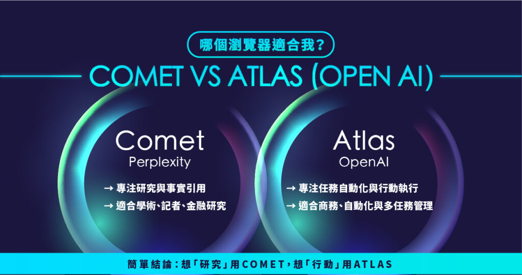 Comet 與 OpenAI Atlas AI 瀏覽器比較表:功能焦點、AI 整合、研究與自動化差異