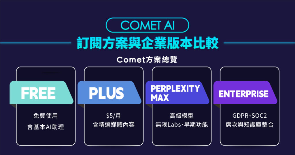 Comet AI 瀏覽器訂閱方案總覽圖:免費版、Plus、Perplexity Max、Enterprise 功能比較與價格分析