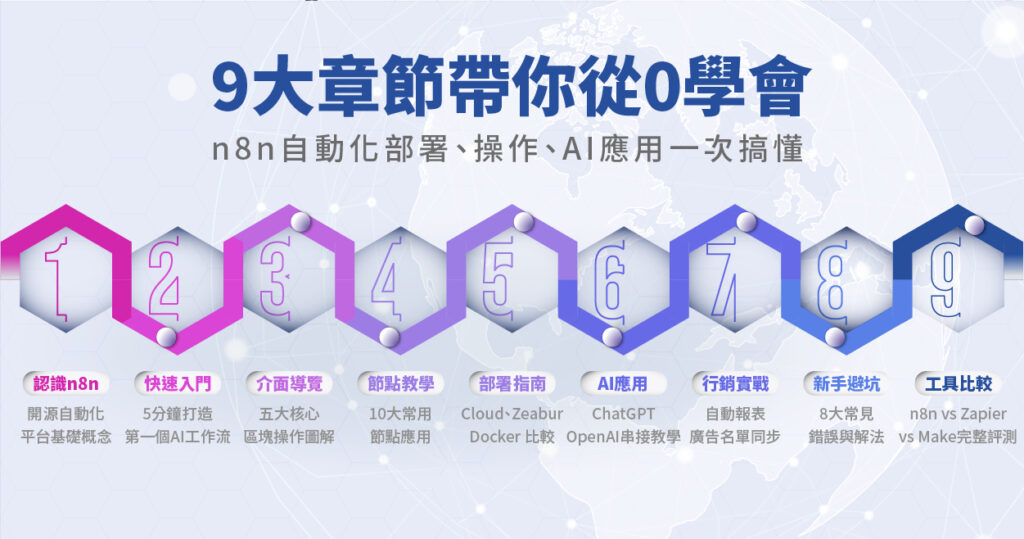 2025 n8n 入門流程圖懶人包:從安裝部署、介面操作、節點應用到 AI 行銷實戰與平台比較全解析