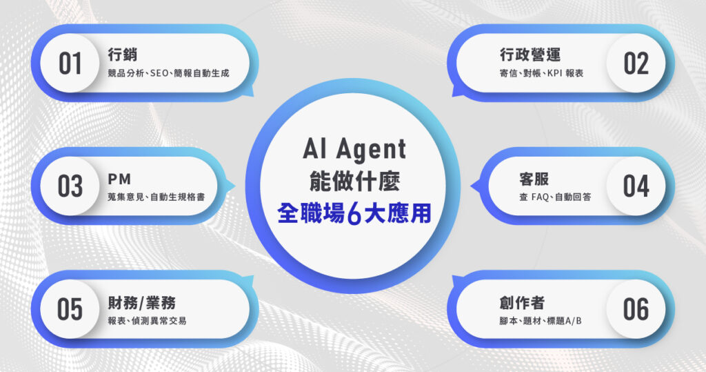 AI Agent 6大應用：行銷、營運、PM、客服、財務、創作者全領域自動化