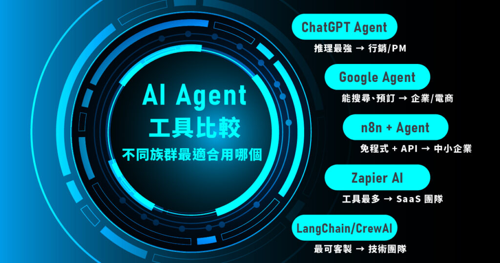 AI Agent 工具比較圖：ChatGPT Agent、Google Agent、n8n + Agent、Zapier AI、LangChain/CrewAI 的優勢與適用族群總整理