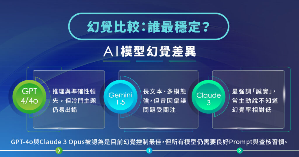GPT、Gemini、Claude 幻覺率比較:模型準確性、偏誤控制與實測表現差異