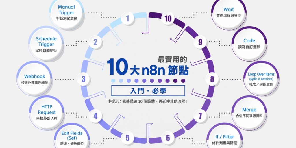 n8n 10 大常用節點圖解，包含 Manual Trigger、Schedule Trigger、Webhook、HTTP Request、Edit Fields、If／Filter、Merge、Loop Over Items、Code 與 Wait