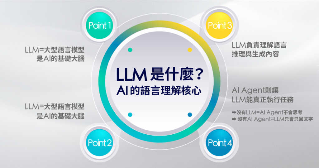 LLM 是什麼?解釋大型語言模型的能力、限制與 AI Agent 的關係,說明 LLM 如何理解語言、推理並生成內容,是所有生成式 AI 的基礎核心。