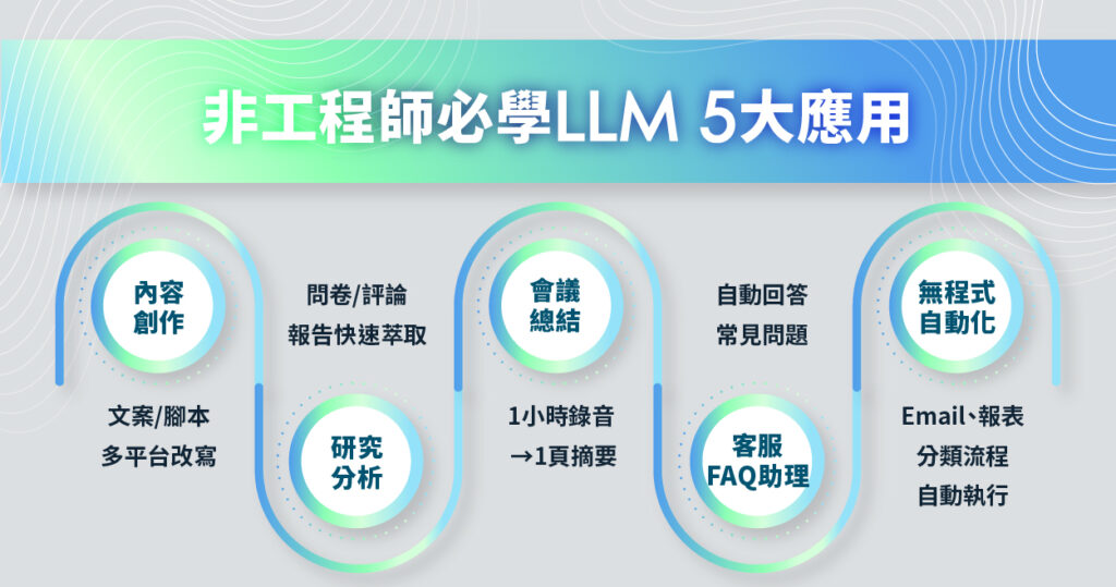 LLM 五大應用:內容產生、客服、會議總結、自動化